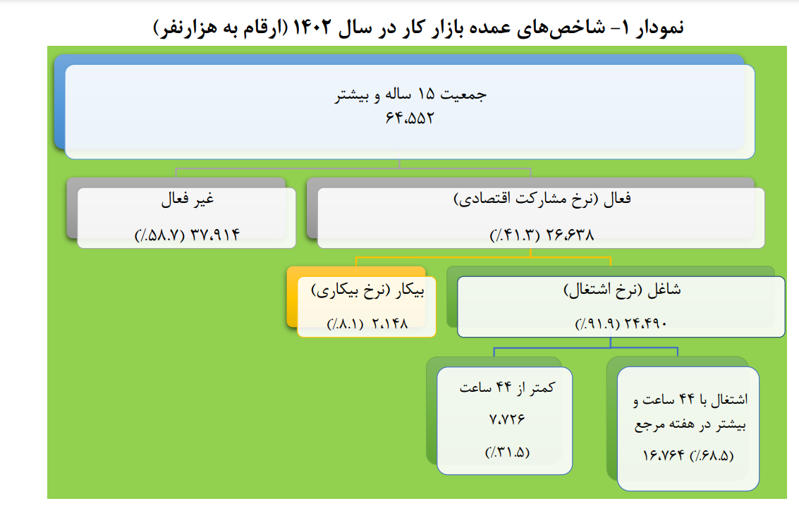 ثبت کمترین نرخ بیکاری در دولت سیزدهم