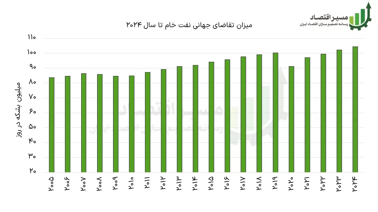 پیشبینی افزایش قیمت نفت تا ۲۰۴۵ و منفعت ایران پیشبینی افزایش قیمت نفت تا ۲۰۴۵ و منفعت ایران