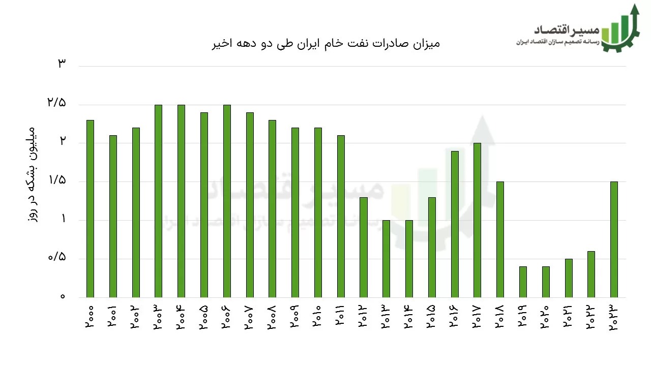 پیشبینی افزایش قیمت نفت تا ۲۰۴۵ و منفعت ایران پیشبینی افزایش قیمت نفت تا ۲۰۴۵ و منفعت ایران