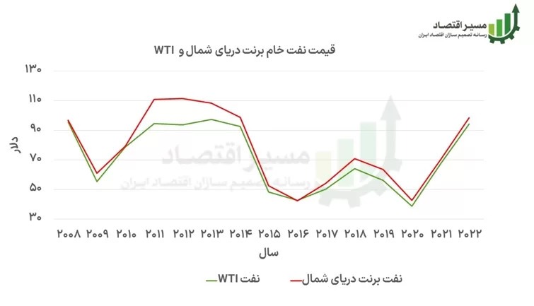 پیشبینی افزایش قیمت نفت تا ۲۰۴۵ و منفعت ایران پیشبینی افزایش قیمت نفت تا ۲۰۴۵ و منفعت ایران