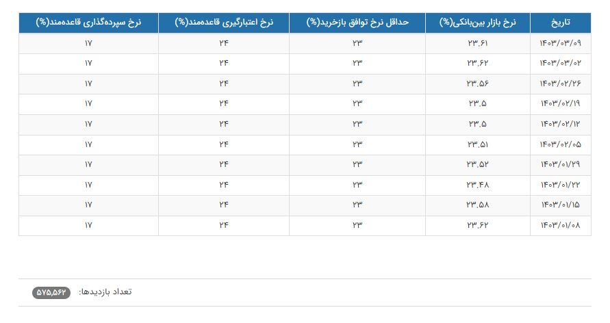 نرخ بهره بین بانکی کاهش یافت نرخ بهره بین بانکی کاهش یافت