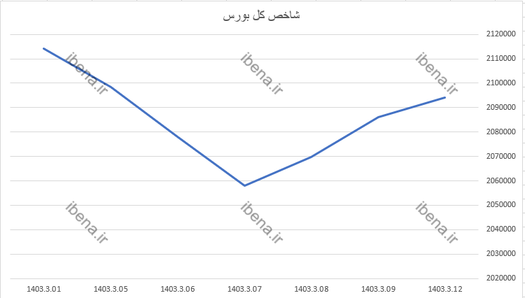 رشد شاخص کل بورس در اولین روز معاملات هفته رشد شاخص کل بورس در اولین روز معاملات هفته