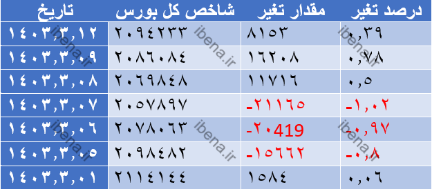 رشد شاخص کل بورس در اولین روز معاملات هفته رشد شاخص کل بورس در اولین روز معاملات هفته