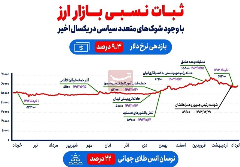 ثبات نسبی بازار ارز با وجود ۷ شوک سیاسی در یک سال اخیر ثبات نسبی بازار ارز با وجود ۷ شوک سیاسی در یک سال اخیر