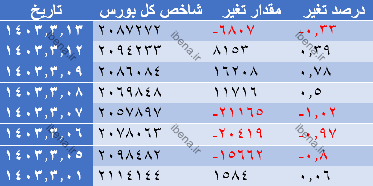 افت ۶ هزار واحدی شاخص کل بورس