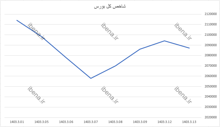 افت ۶ هزار واحدی شاخص کل بورس