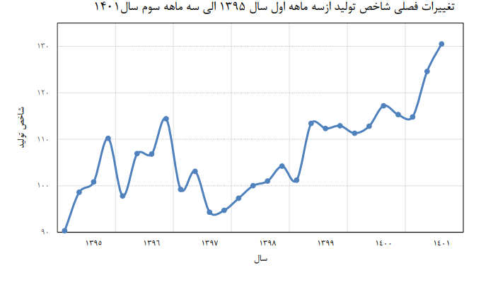 رشد ۸.۳ درصدی شاخص تولید کارگاههای بزرگ صنعتی با سیاست حمایتی دولت سیزدهم رشد ۸.۳ درصدی شاخص تولید کارگاههای بزرگ صنعتی با سیاست حمایتی دولت سیزدهم