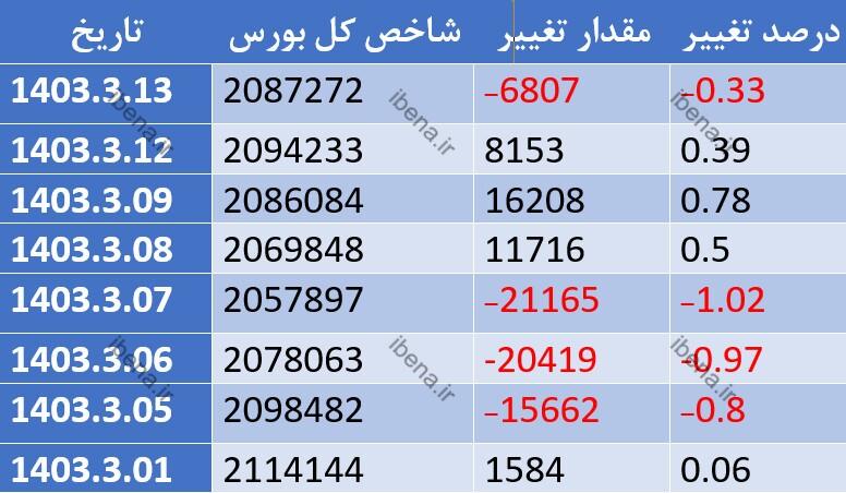 رشد ۹۹۵ واحدی شاخص کل بورس