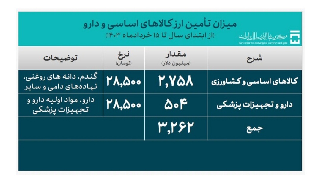 تامین ارز نیازهای وارداتی کشور از ۱۳ میلیارد دلار گذشت تامین ارز نیازهای وارداتی کشور از ۱۳ میلیارد دلار گذشت