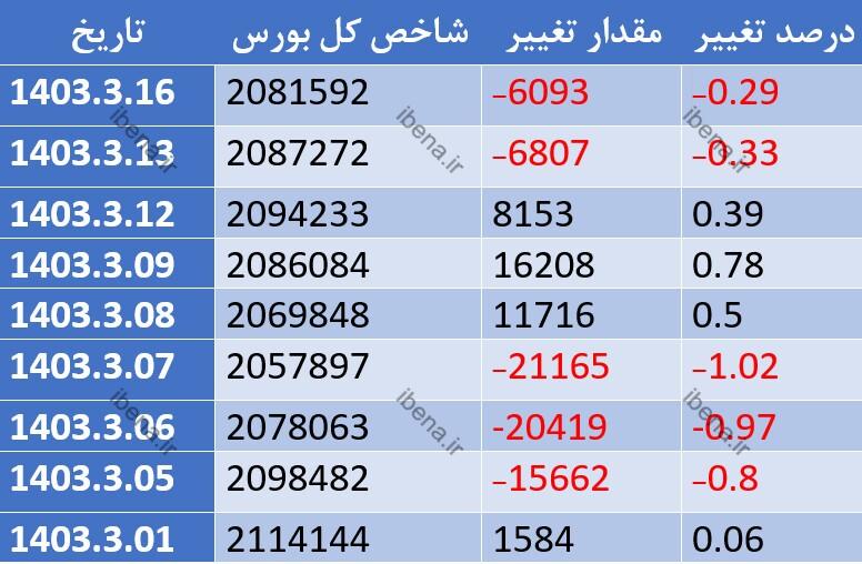 افت ۱۰ هزار واحدی شاخص کل بورس افت ۱۰ هزار واحدی شاخص کل بورس