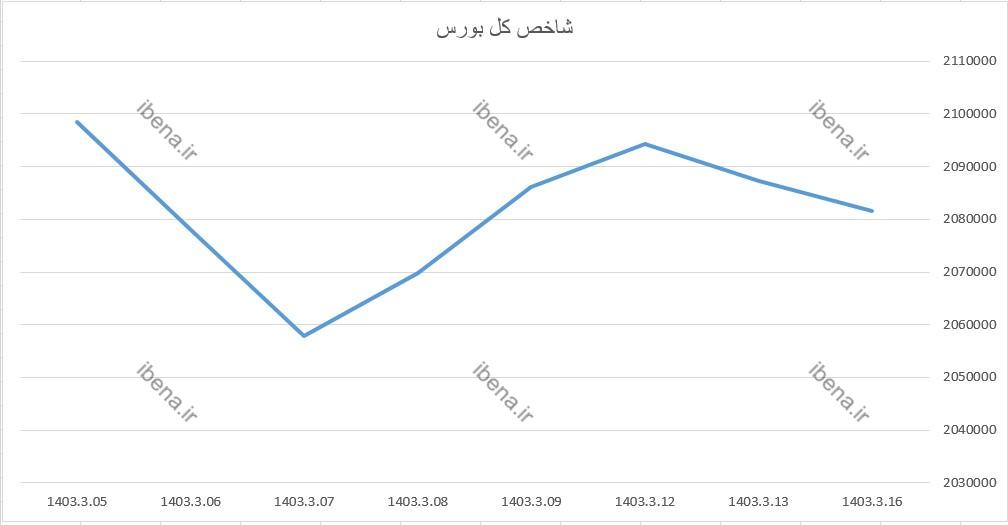 افت ۱۰ هزار واحدی شاخص کل بورس افت ۱۰ هزار واحدی شاخص کل بورس
