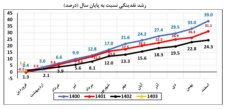 بازگشت کلهای پولی به روند بلندمدت/ نرخ رشد نقدینگی در فروردین ۱۴۰۳ به ۲۴.۱ درصد کاهش یافت بازگشت کلهای پولی به روند بلندمدت/ نرخ رشد نقدینگی در فروردین ۱۴۰۳ به ۲۴.۱ درصد کاهش یافت
