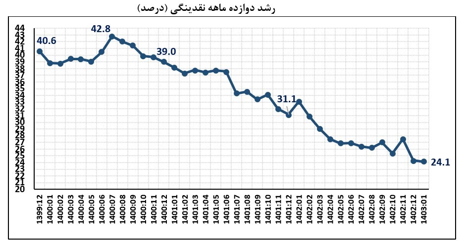 بازگشت کلهای پولی به روند بلندمدت/ نرخ رشد نقدینگی در فروردین ۱۴۰۳ به ۲۴.۱ درصد کاهش یافت بازگشت کلهای پولی به روند بلندمدت/ نرخ رشد نقدینگی در فروردین ۱۴۰۳ به ۲۴.۱ درصد کاهش یافت