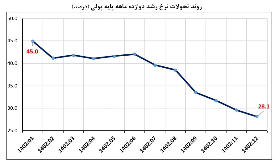 بازگشت کلهای پولی به روند بلندمدت/ نرخ رشد نقدینگی در فروردین ۱۴۰۳ به ۲۴.۱ درصد کاهش یافت بازگشت کلهای پولی به روند بلندمدت/ نرخ رشد نقدینگی در فروردین ۱۴۰۳ به ۲۴.۱ درصد کاهش یافت