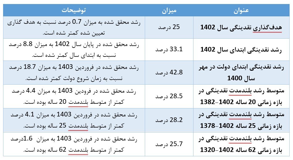 بازگشت کلهای پولی به روند بلندمدت/ نرخ رشد نقدینگی در فروردین ۱۴۰۳ به ۲۴.۱ درصد کاهش یافت بازگشت کلهای پولی به روند بلندمدت/ نرخ رشد نقدینگی در فروردین ۱۴۰۳ به ۲۴.۱ درصد کاهش یافت