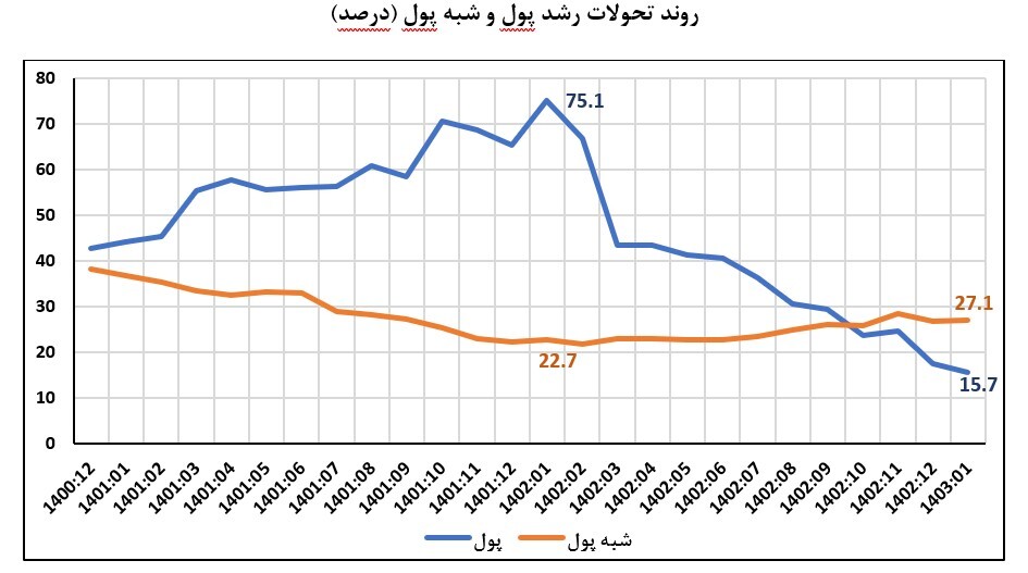 بازگشت کلهای پولی به روند بلندمدت/ نرخ رشد نقدینگی در فروردین ۱۴۰۳ به ۲۴.۱ درصد کاهش یافت بازگشت کلهای پولی به روند بلندمدت/ نرخ رشد نقدینگی در فروردین ۱۴۰۳ به ۲۴.۱ درصد کاهش یافت