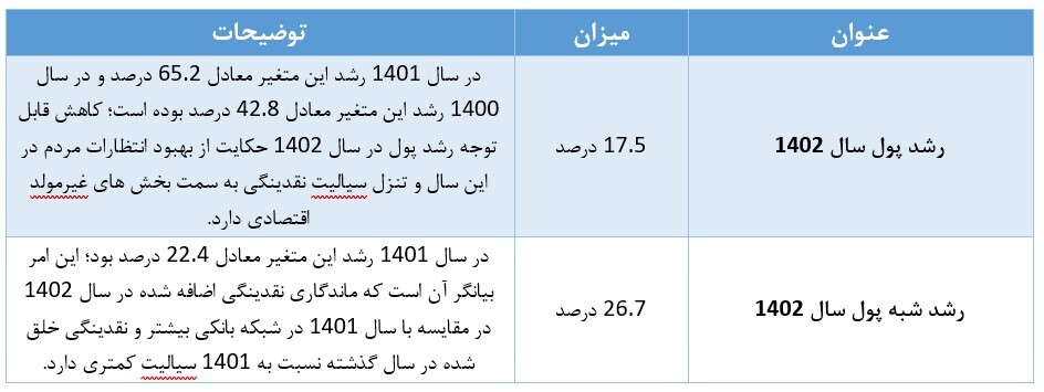 بازگشت کلهای پولی به روند بلندمدت/ نرخ رشد نقدینگی در فروردین ۱۴۰۳ به ۲۴.۱ درصد کاهش یافت بازگشت کلهای پولی به روند بلندمدت/ نرخ رشد نقدینگی در فروردین ۱۴۰۳ به ۲۴.۱ درصد کاهش یافت