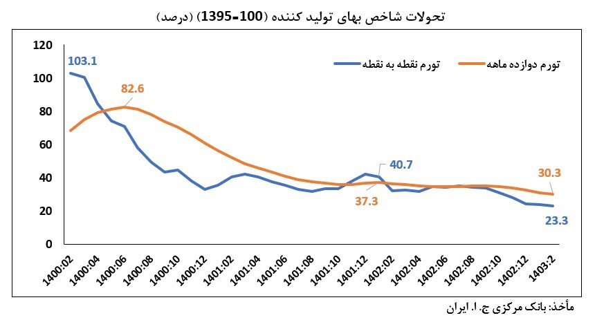 کاهش ۲۴.۵ واحد درصدی تورم نقطه به نقطه مصرف کننده در یکسال گذشته/ تورم تولید کننده ۱۷.۵ واحد درصد کاهش یافت
