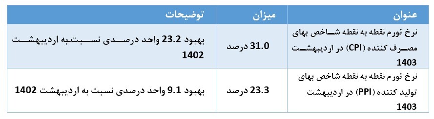 کاهش ۲۴.۵ واحد درصدی تورم نقطه به نقطه مصرف کننده در یکسال گذشته/ تورم تولید کننده ۱۷.۵ واحد درصد کاهش یافت