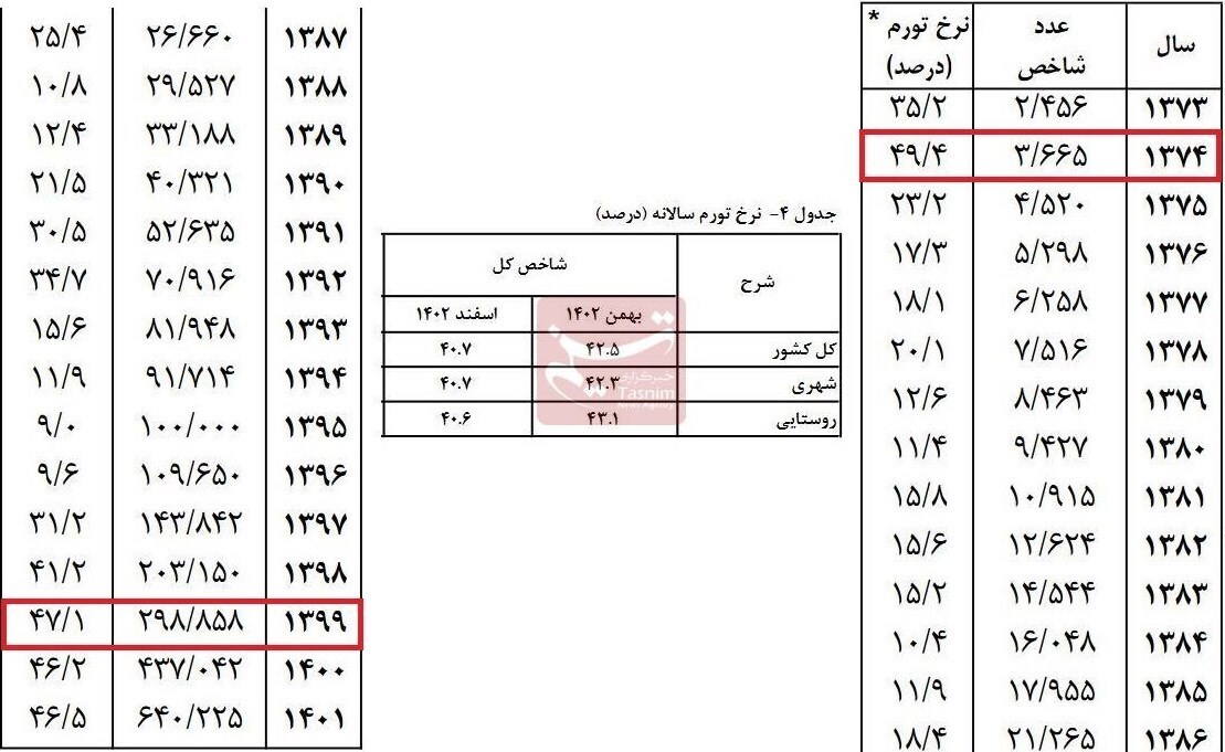 رکورد تورم در کدام دولتها شکست؟ رکورد تورم در کدام دولتها شکست؟