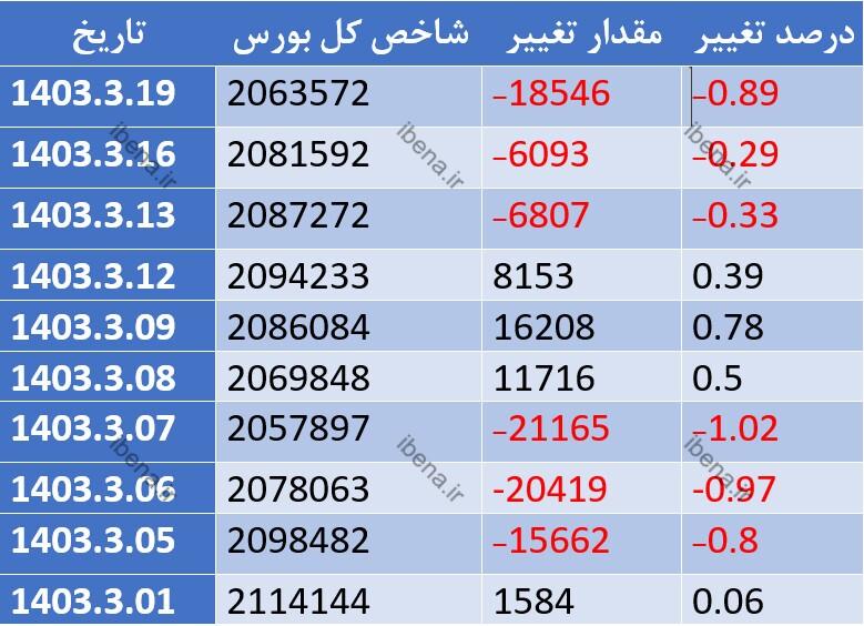 شاخص کل بورس در اولین روز معاملات هفته قرمز پوش شد