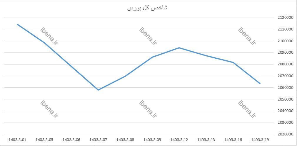 شاخص کل بورس در اولین روز معاملات هفته قرمز پوش شد