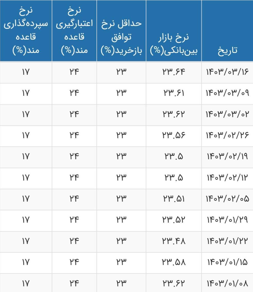 سقف نرخ بهره بین بانکی چقدر شد؟ سقف نرخ بهره بین بانکی چقدر شد؟