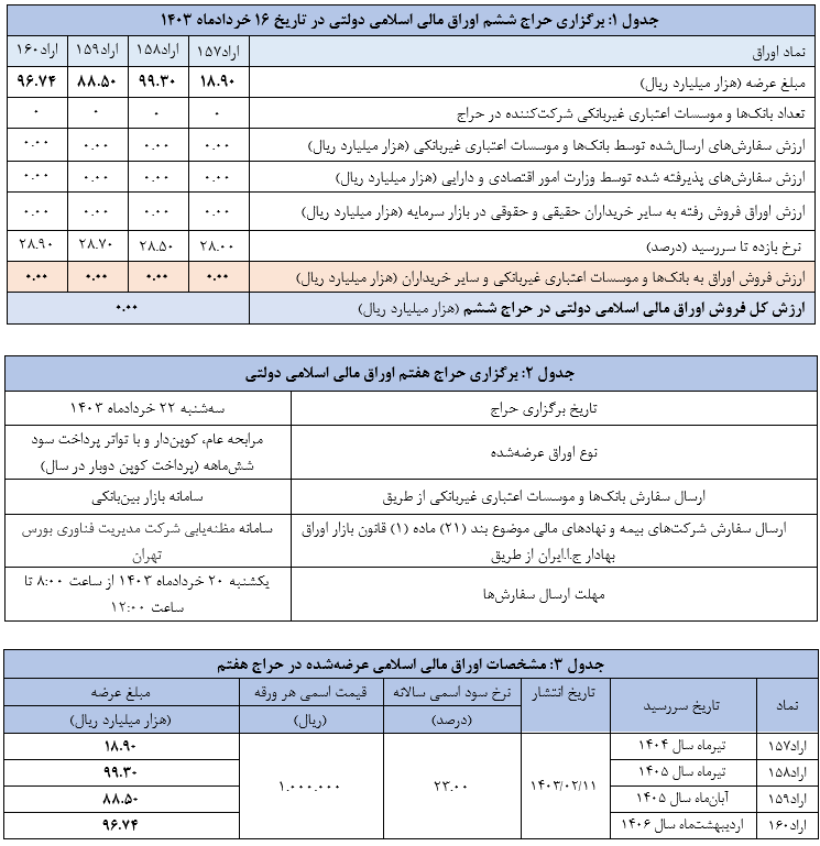 اعلام نتیجه ششمین حراج اوراق مالی اسلامی دولتی و برگزاری حراج هفتم در سال ۱۴۰۳ اعلام نتیجه ششمین حراج اوراق مالی اسلامی دولتی و برگزاری حراج هفتم در سال ۱۴۰۳