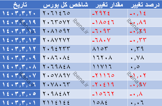 افت اندک شاخص کل بورس در دومین روز معاملات هفته