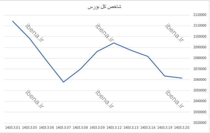 رشد ۹ هزار واحدی شاخص کل بورس رشد ۹ هزار واحدی شاخص کل بورس