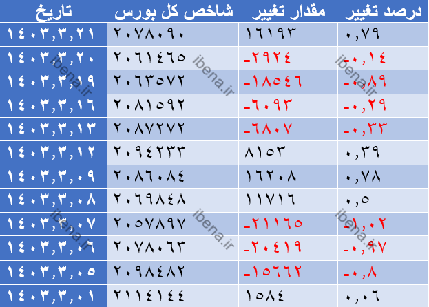 ورود ۱۱۸ میلیارد تومان نقدینگی به بورس ورود ۱۱۸ میلیارد تومان نقدینگی به بورس