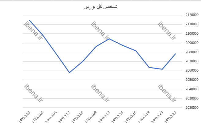 ورود ۱۱۸ میلیارد تومان نقدینگی به بورس ورود ۱۱۸ میلیارد تومان نقدینگی به بورس