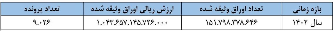 افزایش ۹۹ درصدی تعداد توثیق اوراق بهادار در سال ۱۴۰۲