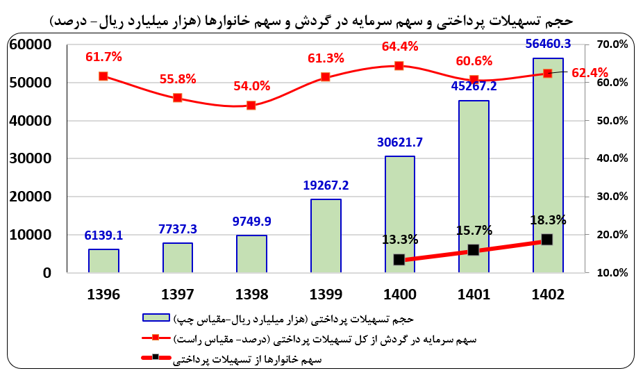 بیش از ۵۰۰ همت تسهیلات به شرکتهای دانشبنیان پرداخت شد/ رشد ۳۵۰ درصدی اعطای وام ازدواج و فرزندآوری/ پرداخت ۷۰۰ همت تسهیلات به بخش مسکن بیش از ۵۰۰ همت تسهیلات به شرکتهای دانشبنیان پرداخت شد/ رشد ۳۵۰ درصدی اعطای وام ازدواج و فرزندآوری/ پرداخت ۷۰۰ همت تسهیلات به بخش مسکن