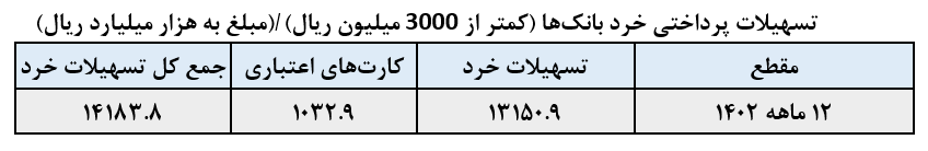 بیش از ۵۰۰ همت تسهیلات به شرکتهای دانشبنیان پرداخت شد/ رشد ۳۵۰ درصدی اعطای وام ازدواج و فرزندآوری/ پرداخت ۷۰۰ همت تسهیلات به بخش مسکن بیش از ۵۰۰ همت تسهیلات به شرکتهای دانشبنیان پرداخت شد/ رشد ۳۵۰ درصدی اعطای وام ازدواج و فرزندآوری/ پرداخت ۷۰۰ همت تسهیلات به بخش مسکن