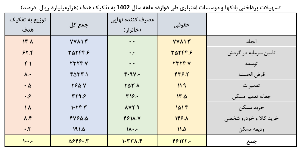 بیش از ۵۰۰ همت تسهیلات به شرکتهای دانشبنیان پرداخت شد/ رشد ۳۵۰ درصدی اعطای وام ازدواج و فرزندآوری/ پرداخت ۷۰۰ همت تسهیلات به بخش مسکن بیش از ۵۰۰ همت تسهیلات به شرکتهای دانشبنیان پرداخت شد/ رشد ۳۵۰ درصدی اعطای وام ازدواج و فرزندآوری/ پرداخت ۷۰۰ همت تسهیلات به بخش مسکن