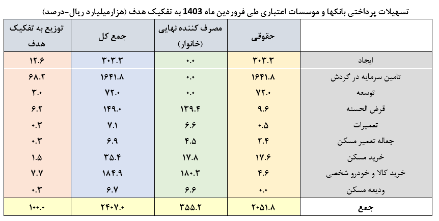 بیش از ۵۰۰ همت تسهیلات به شرکتهای دانشبنیان پرداخت شد/ رشد ۳۵۰ درصدی اعطای وام ازدواج و فرزندآوری/ پرداخت ۷۰۰ همت تسهیلات به بخش مسکن بیش از ۵۰۰ همت تسهیلات به شرکتهای دانشبنیان پرداخت شد/ رشد ۳۵۰ درصدی اعطای وام ازدواج و فرزندآوری/ پرداخت ۷۰۰ همت تسهیلات به بخش مسکن