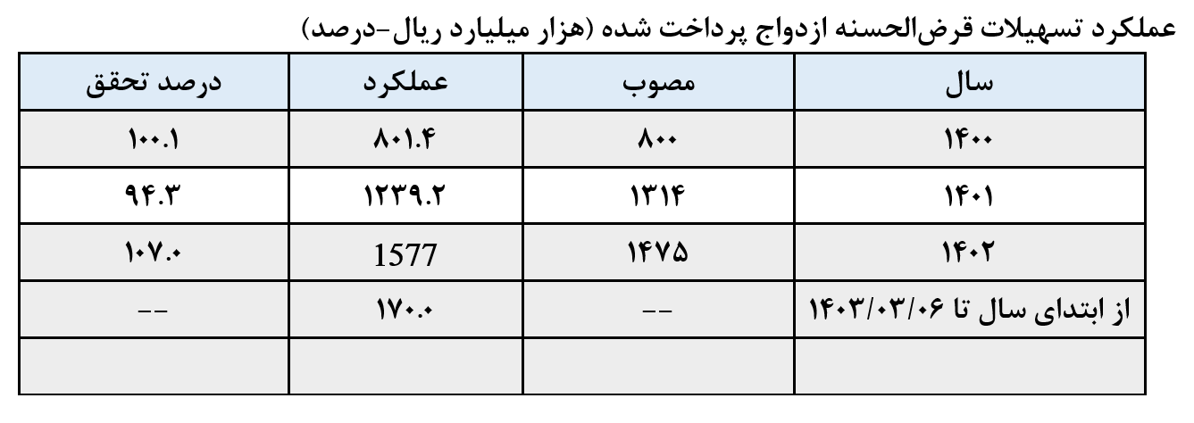 بیش از ۵۰۰ همت تسهیلات به شرکتهای دانشبنیان پرداخت شد/ رشد ۳۵۰ درصدی اعطای وام ازدواج و فرزندآوری/ پرداخت ۷۰۰ همت تسهیلات به بخش مسکن بیش از ۵۰۰ همت تسهیلات به شرکتهای دانشبنیان پرداخت شد/ رشد ۳۵۰ درصدی اعطای وام ازدواج و فرزندآوری/ پرداخت ۷۰۰ همت تسهیلات به بخش مسکن