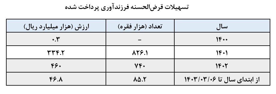 بیش از ۵۰۰ همت تسهیلات به شرکتهای دانشبنیان پرداخت شد/ رشد ۳۵۰ درصدی اعطای وام ازدواج و فرزندآوری/ پرداخت ۷۰۰ همت تسهیلات به بخش مسکن بیش از ۵۰۰ همت تسهیلات به شرکتهای دانشبنیان پرداخت شد/ رشد ۳۵۰ درصدی اعطای وام ازدواج و فرزندآوری/ پرداخت ۷۰۰ همت تسهیلات به بخش مسکن