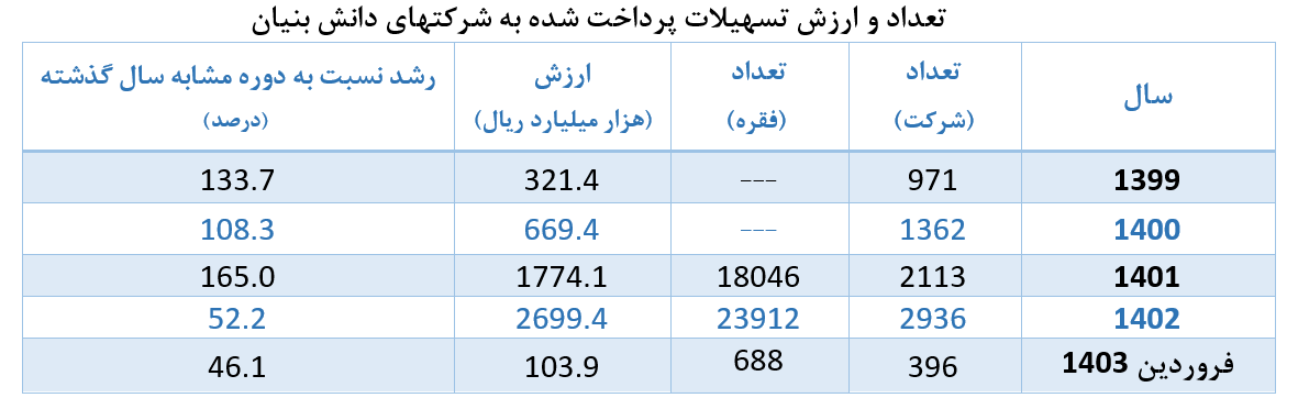 بیش از ۵۰۰ همت تسهیلات به شرکتهای دانشبنیان پرداخت شد/ رشد ۳۵۰ درصدی اعطای وام ازدواج و فرزندآوری/ پرداخت ۷۰۰ همت تسهیلات به بخش مسکن بیش از ۵۰۰ همت تسهیلات به شرکتهای دانشبنیان پرداخت شد/ رشد ۳۵۰ درصدی اعطای وام ازدواج و فرزندآوری/ پرداخت ۷۰۰ همت تسهیلات به بخش مسکن