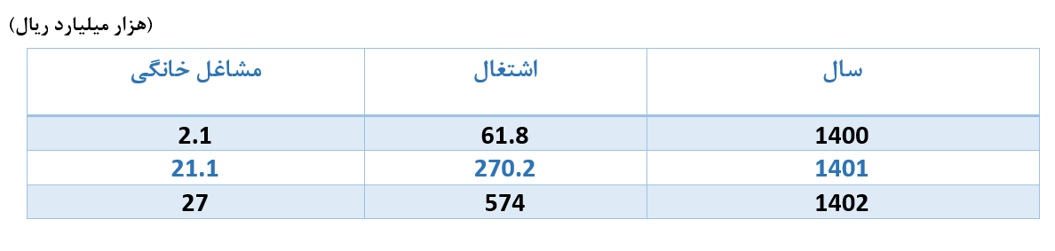 بیش از ۵۰۰ همت تسهیلات به شرکتهای دانشبنیان پرداخت شد/ رشد ۳۵۰ درصدی اعطای وام ازدواج و فرزندآوری/ پرداخت ۷۰۰ همت تسهیلات به بخش مسکن بیش از ۵۰۰ همت تسهیلات به شرکتهای دانشبنیان پرداخت شد/ رشد ۳۵۰ درصدی اعطای وام ازدواج و فرزندآوری/ پرداخت ۷۰۰ همت تسهیلات به بخش مسکن