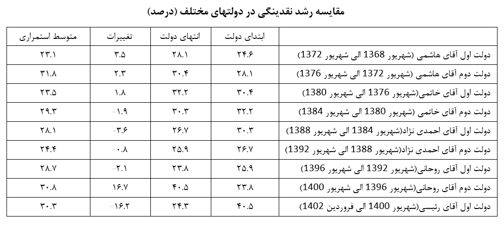 مقایسه شاخصهای اقتصادی با ۴ دولت قبل/ دو روایت یکی درست اما دیگری مغرضانه مقایسه شاخصهای اقتصادی با ۴ دولت قبل/ دو روایت یکی درست اما دیگری مغرضانه
