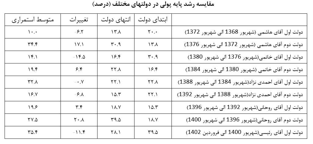 مقایسه شاخصهای اقتصادی با ۴ دولت قبل/ دو روایت یکی درست اما دیگری مغرضانه مقایسه شاخصهای اقتصادی با ۴ دولت قبل/ دو روایت یکی درست اما دیگری مغرضانه