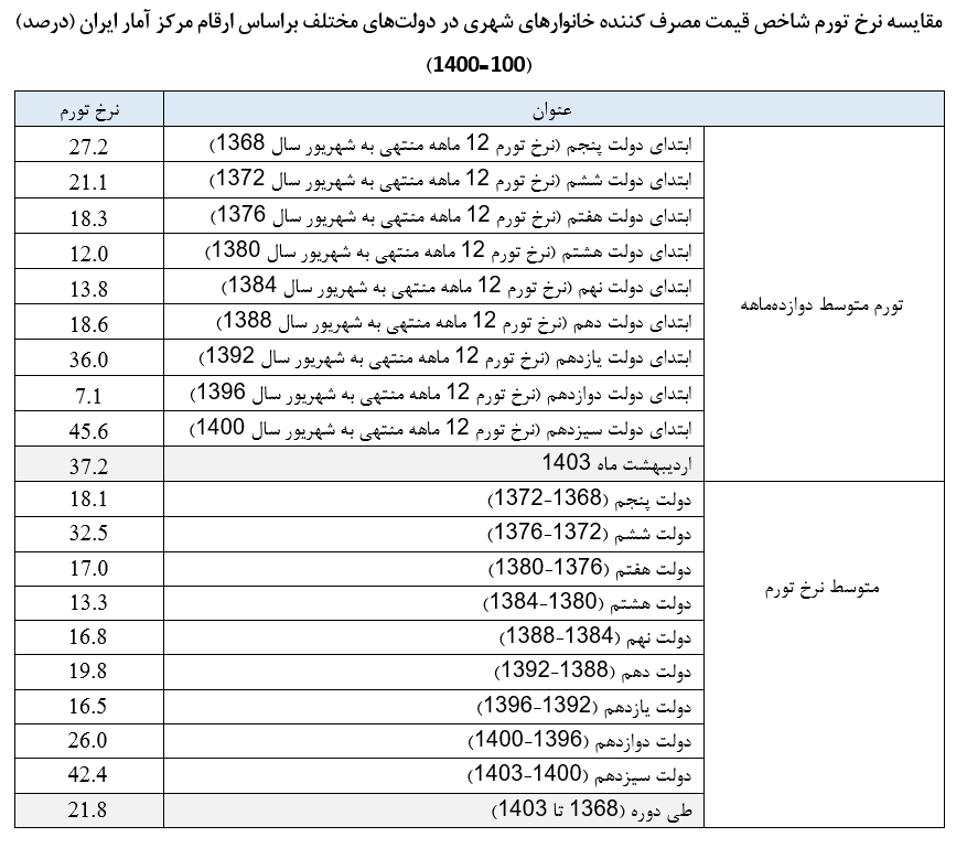 مقایسه شاخصهای اقتصادی با ۴ دولت قبل/ دو روایت یکی درست اما دیگری مغرضانه مقایسه شاخصهای اقتصادی با ۴ دولت قبل/ دو روایت یکی درست اما دیگری مغرضانه