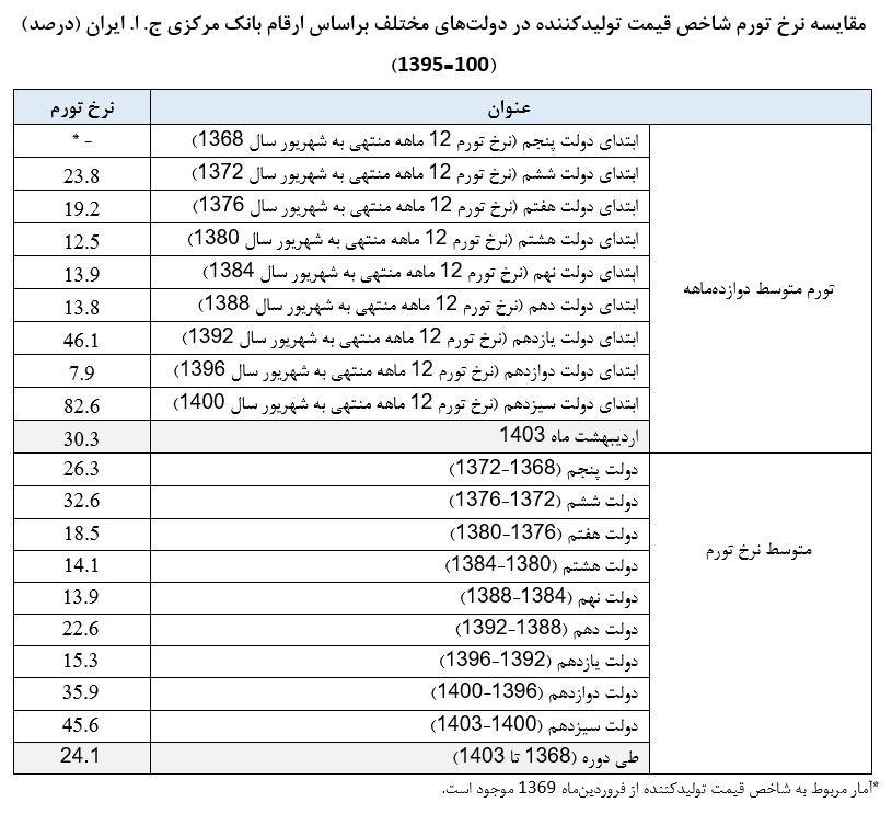 مقایسه شاخصهای اقتصادی با ۴ دولت قبل/ دو روایت یکی درست اما دیگری مغرضانه مقایسه شاخصهای اقتصادی با ۴ دولت قبل/ دو روایت یکی درست اما دیگری مغرضانه