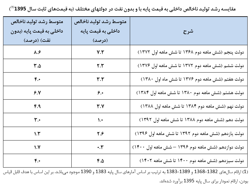 مقایسه شاخصهای اقتصادی با ۴ دولت قبل/ دو روایت یکی درست اما دیگری مغرضانه مقایسه شاخصهای اقتصادی با ۴ دولت قبل/ دو روایت یکی درست اما دیگری مغرضانه