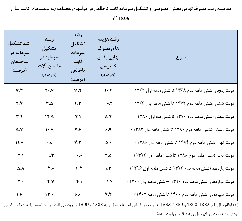 مقایسه شاخصهای اقتصادی با ۴ دولت قبل/ دو روایت یکی درست اما دیگری مغرضانه مقایسه شاخصهای اقتصادی با ۴ دولت قبل/ دو روایت یکی درست اما دیگری مغرضانه