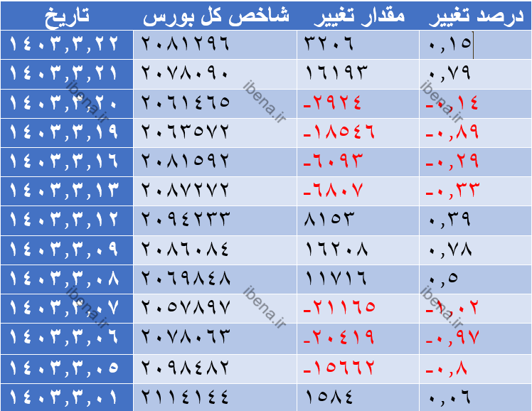 افت ۲۱۳ واحدی شاخص کل بورس افت ۲۱۳ واحدی شاخص کل بورس