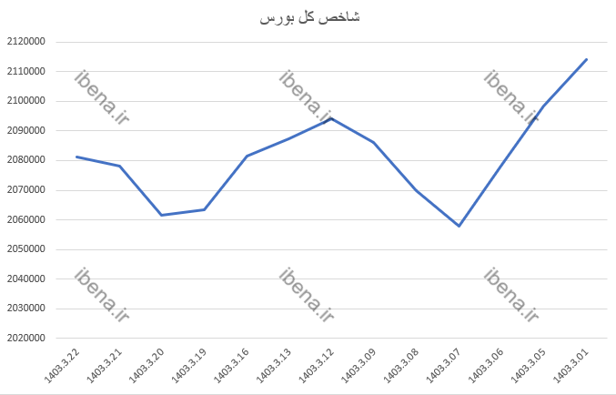 افت ۲۱۳ واحدی شاخص کل بورس افت ۲۱۳ واحدی شاخص کل بورس