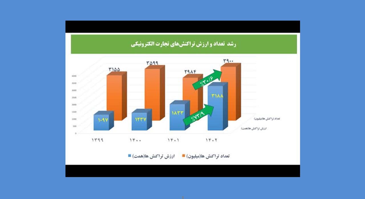 رشد چشمگیر تراکنشهای تجارت الکترونیکی در سال ۱۴۰۲ رشد چشمگیر تراکنشهای تجارت الکترونیکی در سال ۱۴۰۲